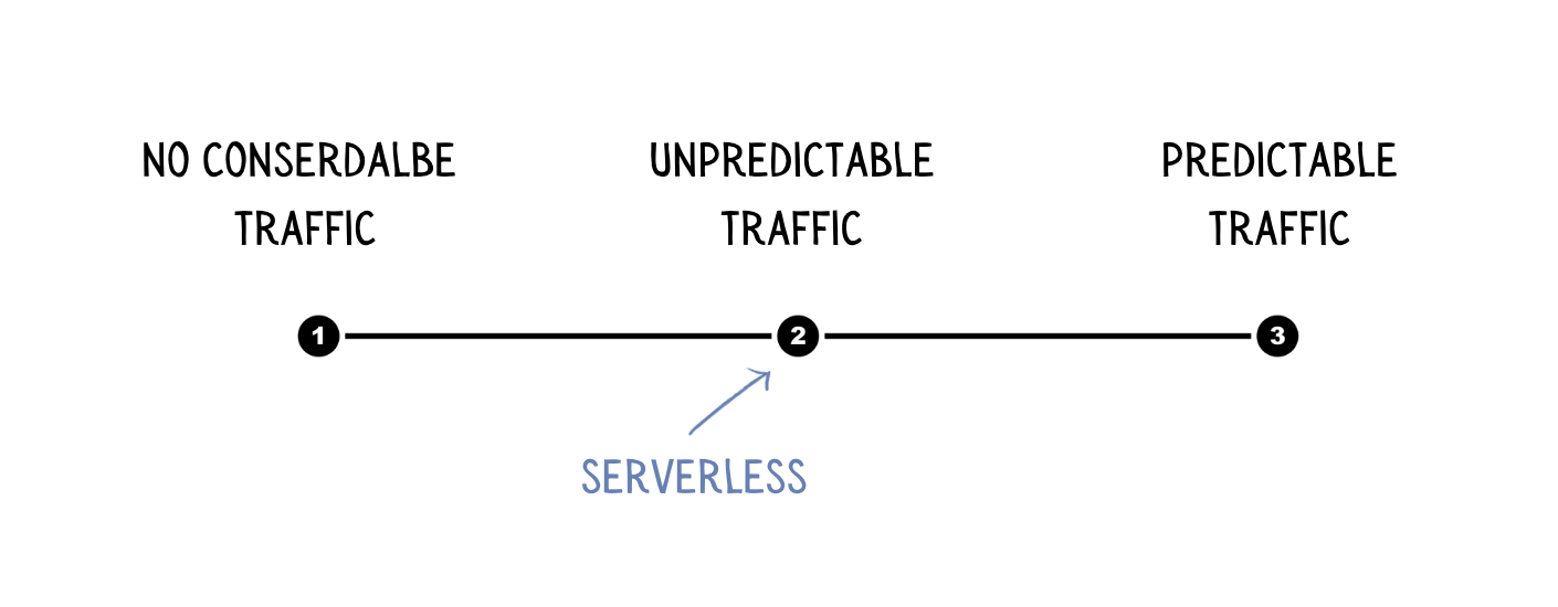Serverless vs Servers